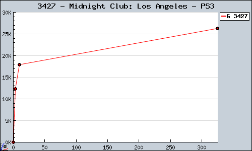 Known Midnight Club: Los Angeles PS3 sales.