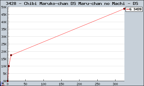 Known Chibi Maruko-chan DS Maru-chan no Machi DS sales.