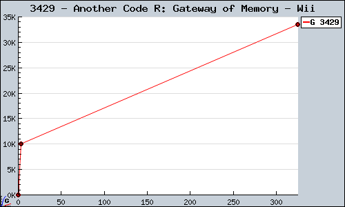 Known Another Code R: Gateway of Memory Wii sales.