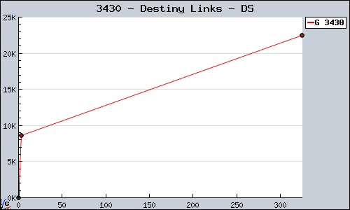 Known Destiny Links DS sales.