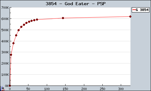 Known God Eater PSP sales.