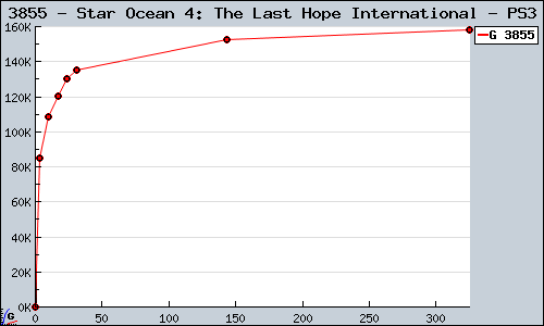 Known Star Ocean 4: The Last Hope International PS3 sales.