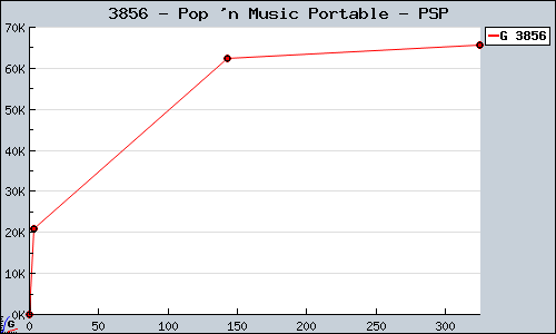 Known Pop 'n Music Portable PSP sales.