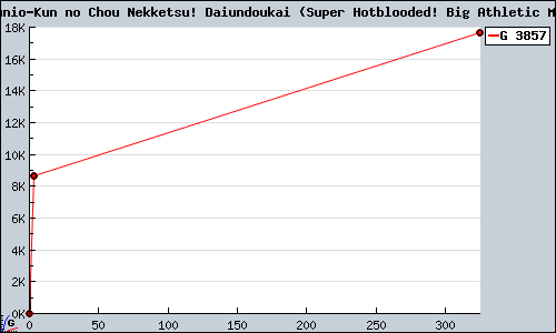 Known Kunio-Kun no Chou Nekketsu! Daiundoukai (Super Hotblooded! Big Athletic Meet) DS sales.