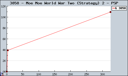 Known Moe Moe World War Two (Strategy) 2 PSP sales.