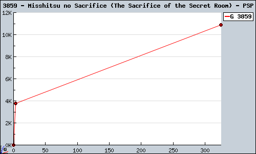 Known Misshitsu no Sacrifice (The Sacrifice of the Secret Room) PSP sales.