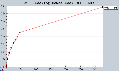 Known Cooking Mama: Cook Off Wii sales.