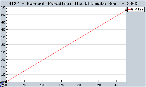 Known Burnout Paradise: The Ultimate Box  X360 sales.