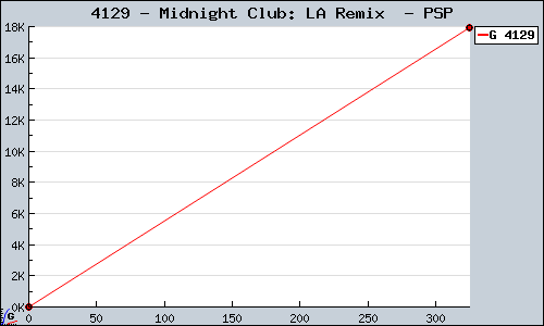 Known Midnight Club: LA Remix  PSP sales.