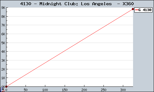 Known Midnight Club: Los Angeles  X360 sales.