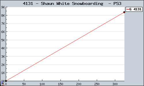 Known Shaun White Snowboarding  PS3 sales.