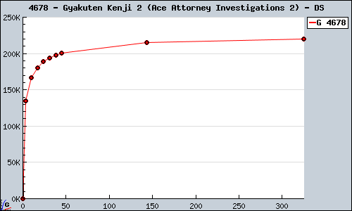 Known Gyakuten Kenji 2 (Ace Attorney Investigations 2) DS sales.