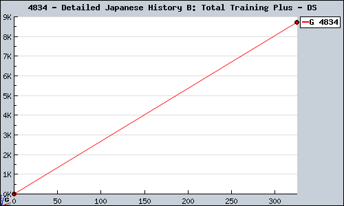 Known Detailed Japanese History B: Total Training Plus DS sales.