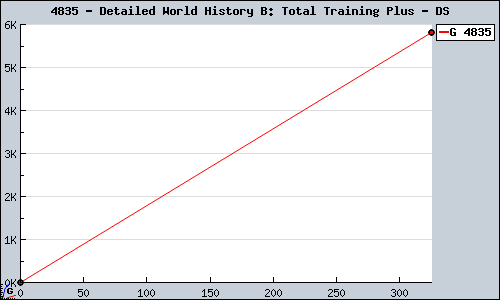 Known Detailed World History B: Total Training Plus DS sales.