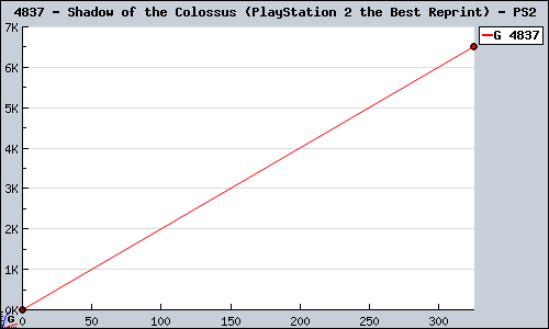 Known Shadow of the Colossus (PlayStation 2 the Best Reprint) PS2 sales.