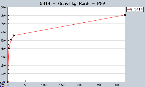 Known Gravity Rush PSV sales.