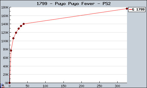 Known Puyo Puyo Fever PS2 sales.