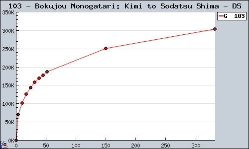 Known Bokujou Monogatari: Kimi to Sodatsu Shima DS sales.