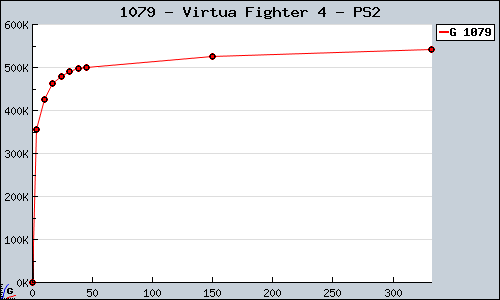 Known Virtua Fighter 4 PS2 sales.