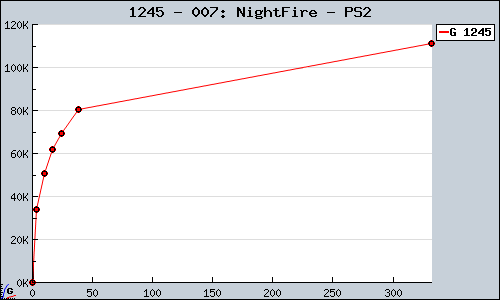 Known 007: NightFire PS2 sales.