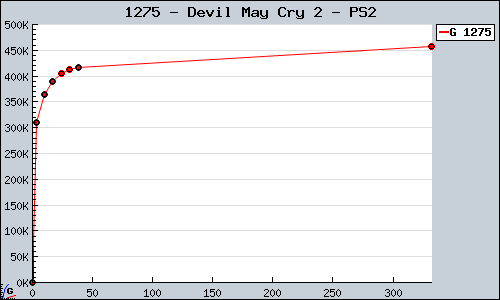 Known Devil May Cry 2 PS2 sales.