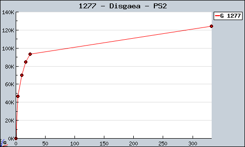 Known Disgaea PS2 sales.