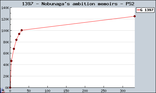 Known Nobunaga's ambition memoirs PS2 sales.