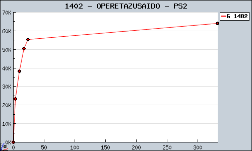 Known OPERETAZUSAIDO PS2 sales.