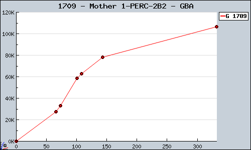 Known Mother 1+2 GBA sales.