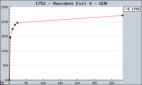 Known Resident Evil 4 GCN sales.