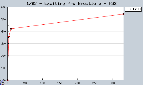 Known Exciting Pro Wrestle 5 PS2 sales.