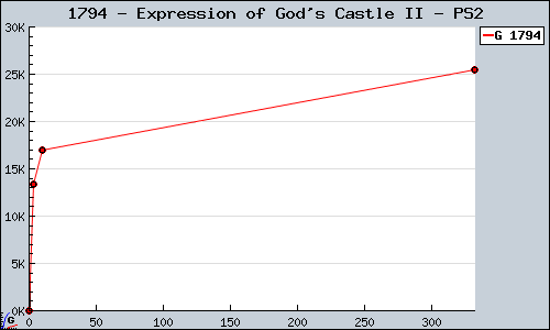Known Expression of God's Castle II PS2 sales.