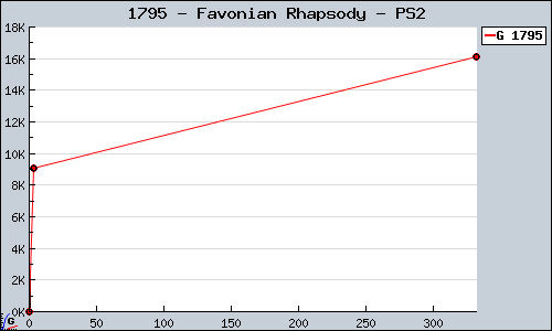 Known Favonian Rhapsody PS2 sales.