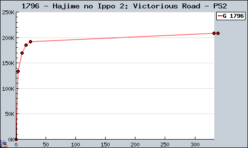 Known Hajime no Ippo 2: Victorious Road PS2 sales.