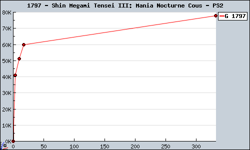Known Shin Megami Tensei III: Mania Nocturne Cous PS2 sales.