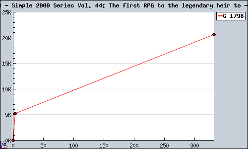 Known Simple 2000 Series Vol. 44: The first RPG to the legendary heir to PS2 sales.