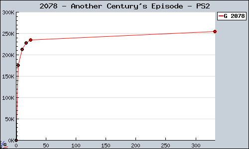 Known Another Century's Episode PS2 sales.