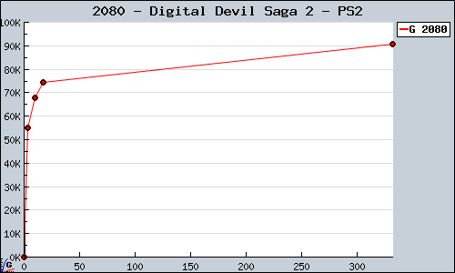 Known Digital Devil Saga 2 PS2 sales.