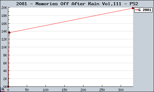 Known Memories Off After Rain Vol.111 PS2 sales.