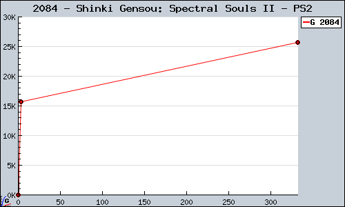 Known Shinki Gensou: Spectral Souls II PS2 sales.
