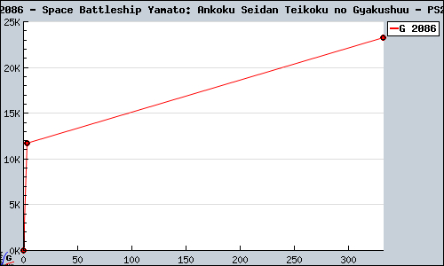 Known Space Battleship Yamato: Ankoku Seidan Teikoku no Gyakushuu PS2 sales.