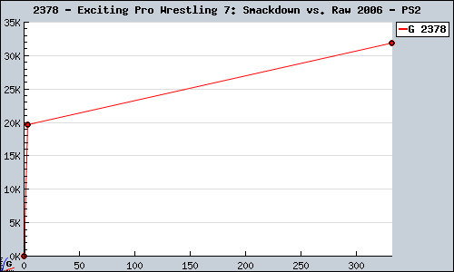 Known Exciting Pro Wrestling 7: Smackdown vs. Raw 2006 PS2 sales.