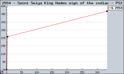 Known Saint Seiya King Hades sign of the zodiac PS2 sales.