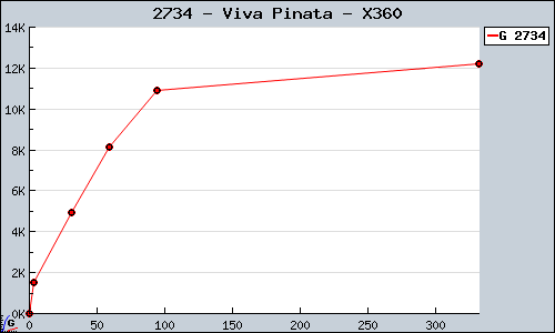 Known Viva Pinata X360 sales.
