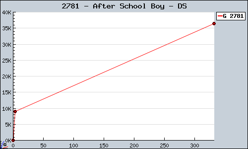 Known After School Boy DS sales.