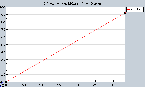 Known OutRun 2 Xbox sales.