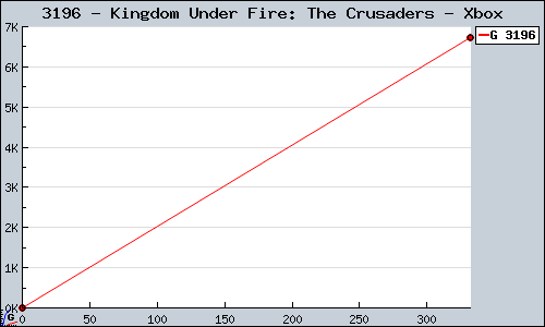 Known Kingdom Under Fire: The Crusaders Xbox sales.