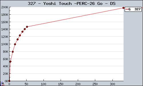 Known Yoshi Touch & Go DS sales.