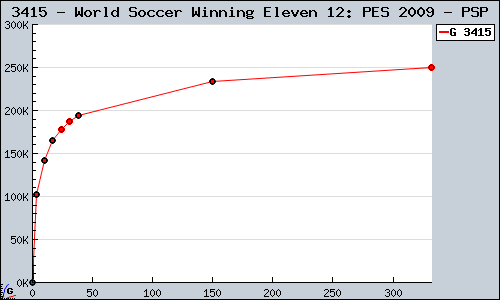 Known World Soccer Winning Eleven 12: PES 2009 PSP sales.