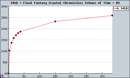 Known Final Fantasy Crystal Chronicles: Echoes of Time DS sales.